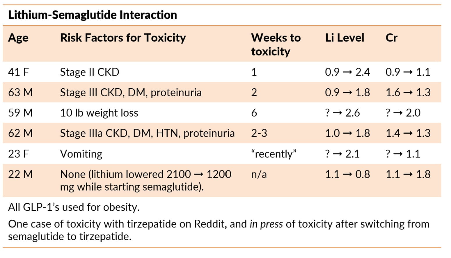 lithium and glp 1 A Lithium GLP-1 Interaction